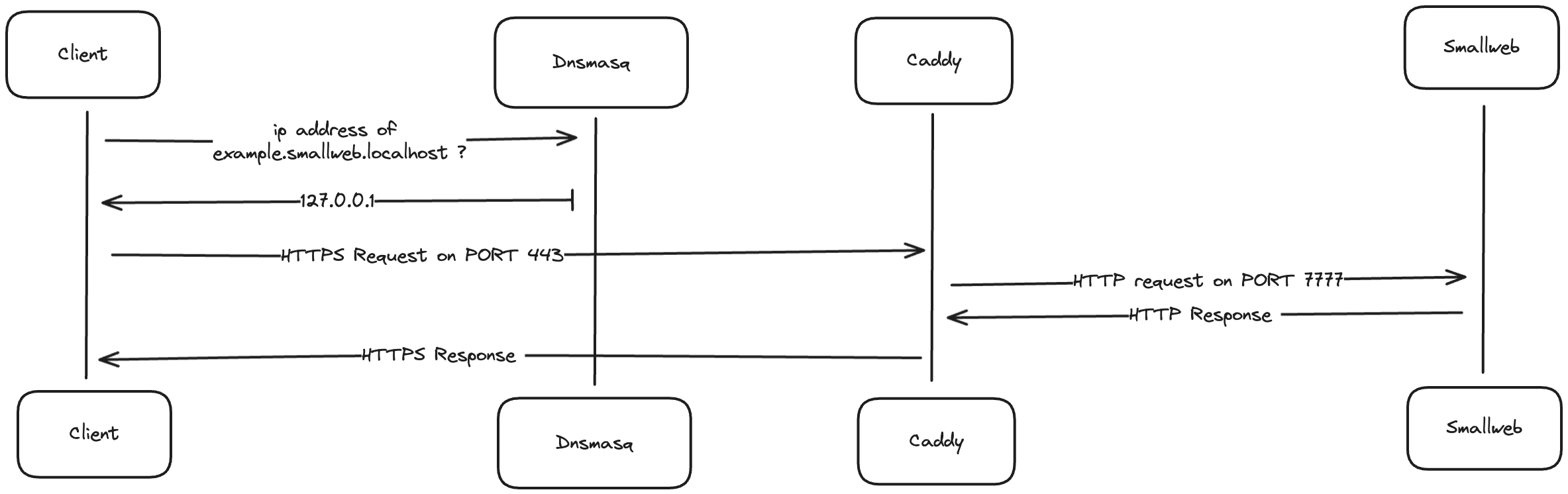 Localhost architecture